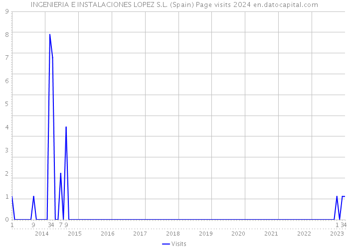 INGENIERIA E INSTALACIONES LOPEZ S.L. (Spain) Page visits 2024 
