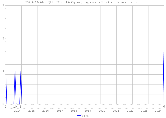 OSCAR MANRIQUE CORELLA (Spain) Page visits 2024 