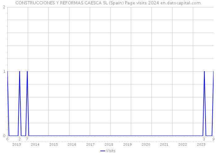 CONSTRUCCIONES Y REFORMAS CAESCA SL (Spain) Page visits 2024 