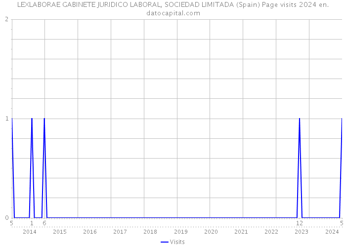 LEXLABORAE GABINETE JURIDICO LABORAL, SOCIEDAD LIMITADA (Spain) Page visits 2024 