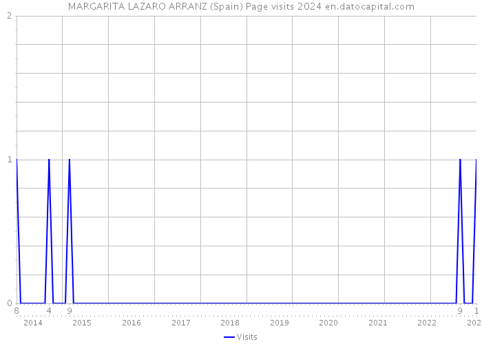 MARGARITA LAZARO ARRANZ (Spain) Page visits 2024 