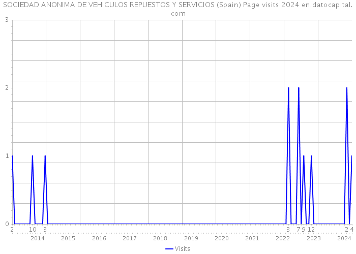 SOCIEDAD ANONIMA DE VEHICULOS REPUESTOS Y SERVICIOS (Spain) Page visits 2024 
