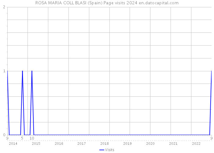 ROSA MARIA COLL BLASI (Spain) Page visits 2024 