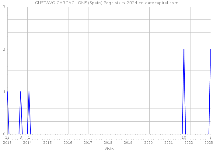 GUSTAVO GARGAGLIONE (Spain) Page visits 2024 