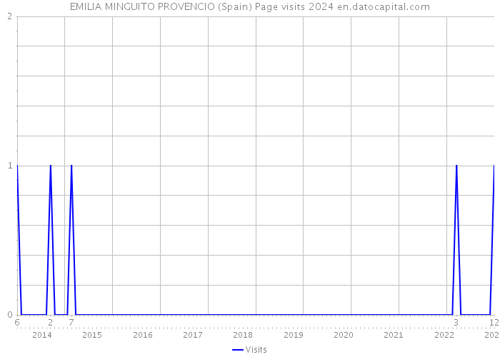 EMILIA MINGUITO PROVENCIO (Spain) Page visits 2024 