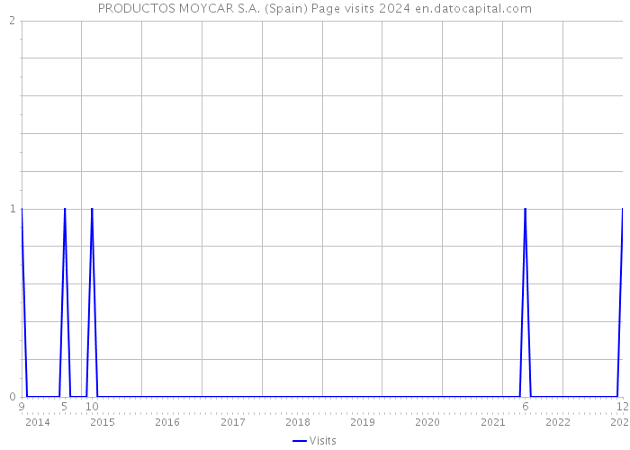 PRODUCTOS MOYCAR S.A. (Spain) Page visits 2024 