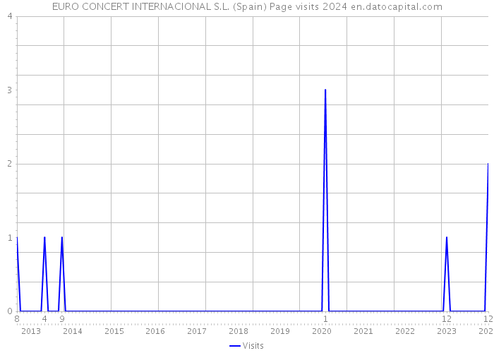 EURO CONCERT INTERNACIONAL S.L. (Spain) Page visits 2024 