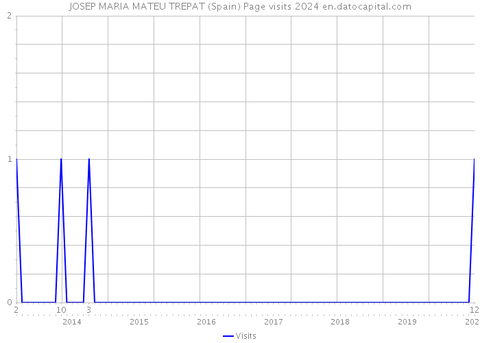 JOSEP MARIA MATEU TREPAT (Spain) Page visits 2024 