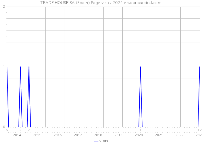 TRADE HOUSE SA (Spain) Page visits 2024 