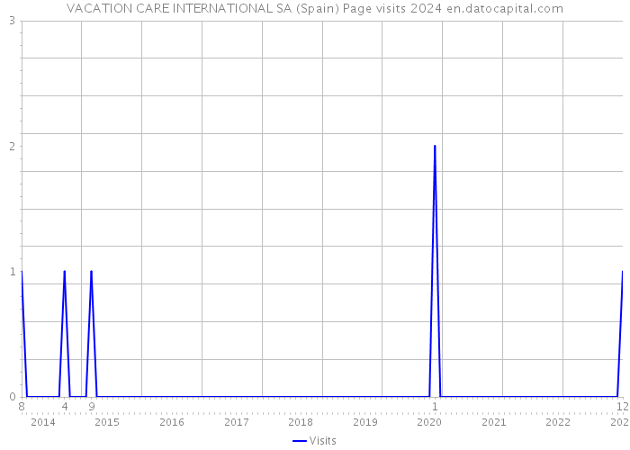 VACATION CARE INTERNATIONAL SA (Spain) Page visits 2024 
