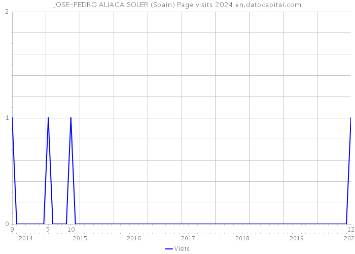 JOSE-PEDRO ALIAGA SOLER (Spain) Page visits 2024 