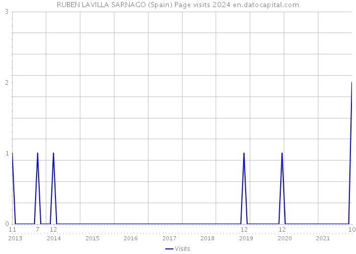 RUBEN LAVILLA SARNAGO (Spain) Page visits 2024 