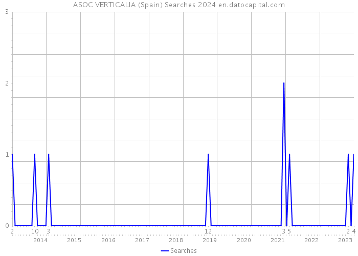 ASOC VERTICALIA (Spain) Searches 2024 