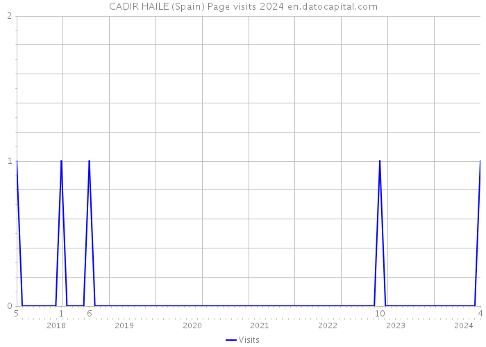 CADIR HAILE (Spain) Page visits 2024 