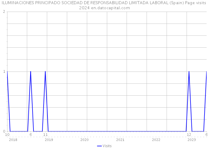 ILUMINACIONES PRINCIPADO SOCIEDAD DE RESPONSABILIDAD LIMITADA LABORAL (Spain) Page visits 2024 