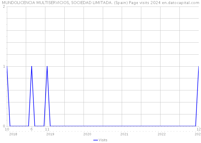 MUNDOLICENCIA MULTISERVICIOS, SOCIEDAD LIMITADA. (Spain) Page visits 2024 