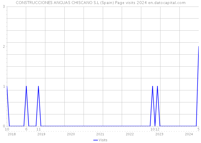 CONSTRUCCIONES ANGUAS CHISCANO S.L (Spain) Page visits 2024 