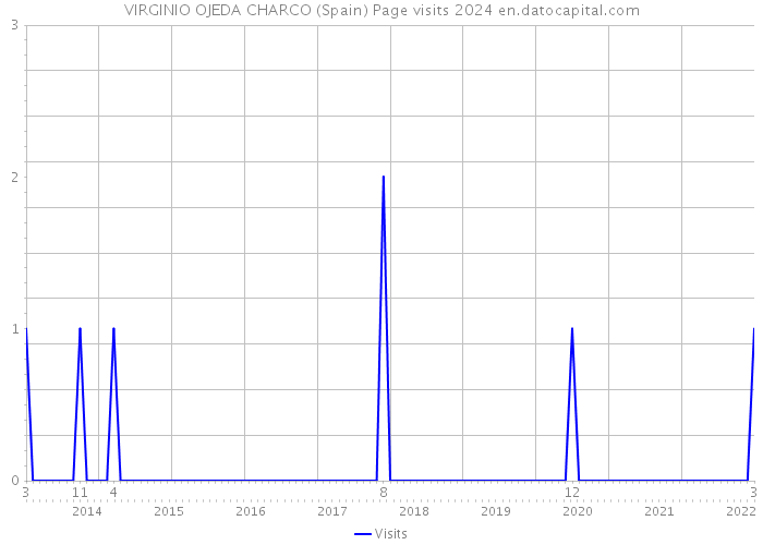 VIRGINIO OJEDA CHARCO (Spain) Page visits 2024 
