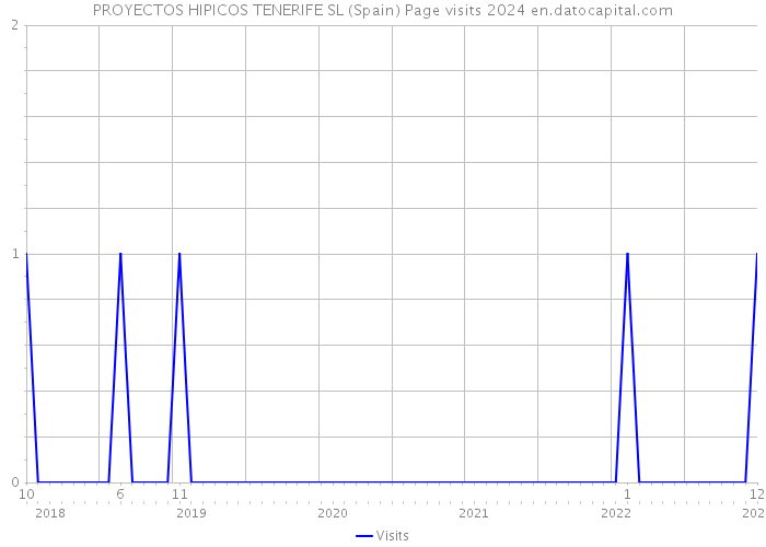PROYECTOS HIPICOS TENERIFE SL (Spain) Page visits 2024 
