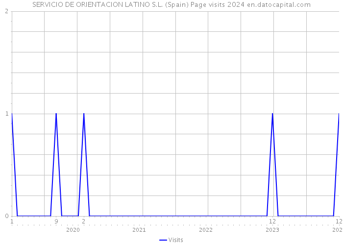 SERVICIO DE ORIENTACION LATINO S.L. (Spain) Page visits 2024 