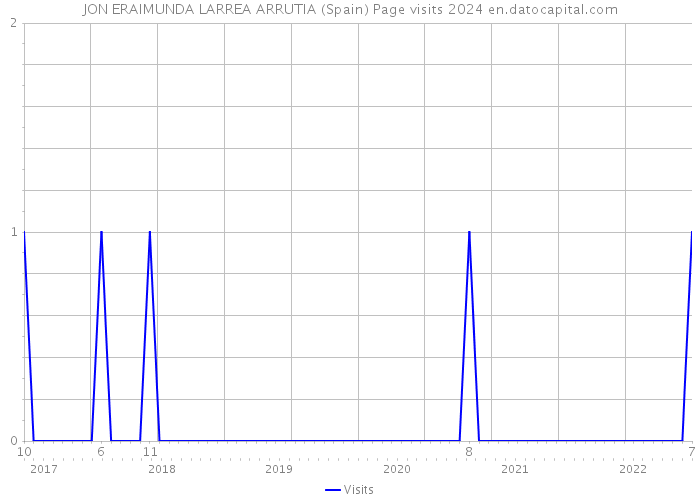 JON ERAIMUNDA LARREA ARRUTIA (Spain) Page visits 2024 