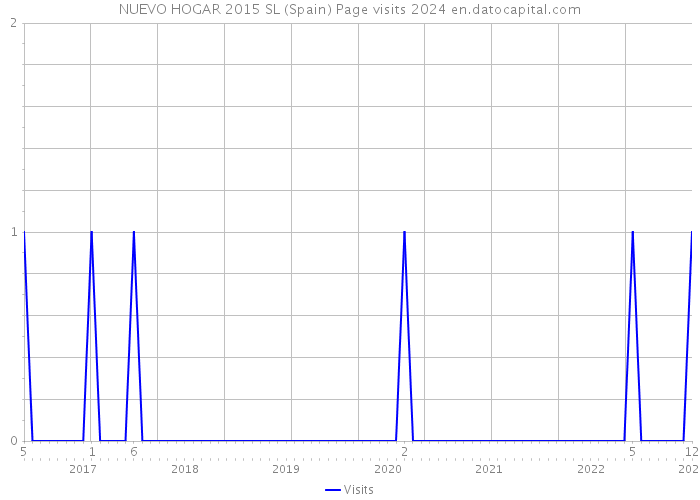 NUEVO HOGAR 2015 SL (Spain) Page visits 2024 