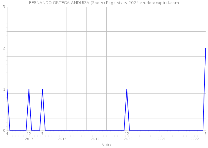 FERNANDO ORTEGA ANDUIZA (Spain) Page visits 2024 