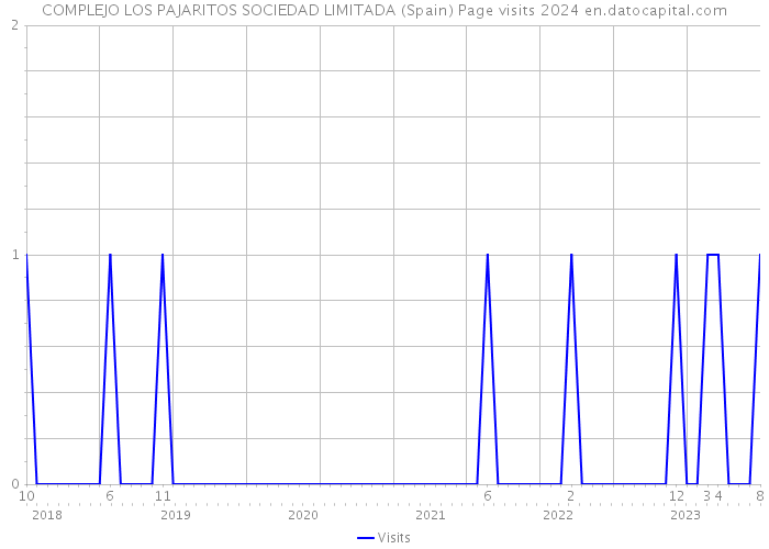 COMPLEJO LOS PAJARITOS SOCIEDAD LIMITADA (Spain) Page visits 2024 