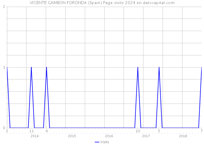 VICENTE GAMBON FORONDA (Spain) Page visits 2024 