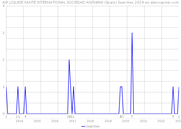 AIR LIQUIDE SANTE INTERNATIONAL SOCIEDAD ANÓNIMA (Spain) Searches 2024 