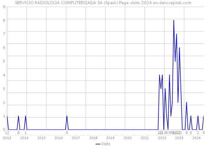 SERVICIO RADIOLOGIA COMPUTERIZADA SA (Spain) Page visits 2024 