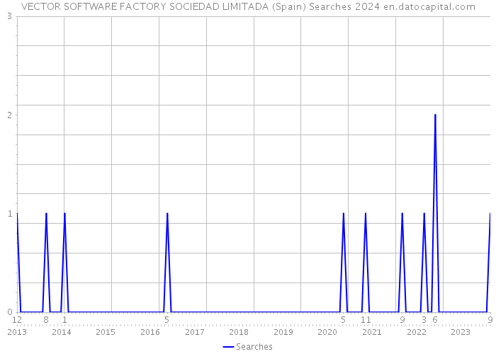 VECTOR SOFTWARE FACTORY SOCIEDAD LIMITADA (Spain) Searches 2024 