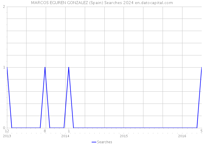 MARCOS EGUREN GONZALEZ (Spain) Searches 2024 
