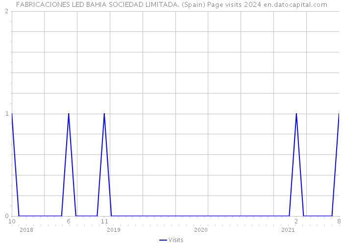 FABRICACIONES LED BAHIA SOCIEDAD LIMITADA. (Spain) Page visits 2024 