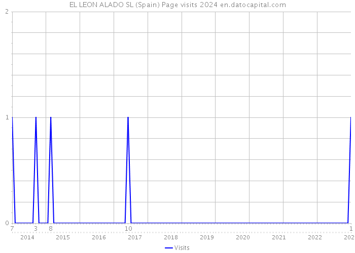 EL LEON ALADO SL (Spain) Page visits 2024 