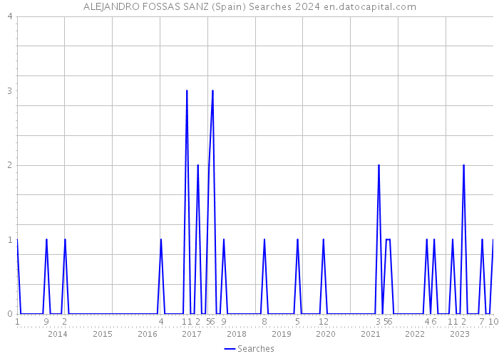 ALEJANDRO FOSSAS SANZ (Spain) Searches 2024 