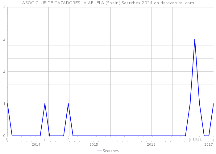 ASOC CLUB DE CAZADORES LA ABUELA (Spain) Searches 2024 