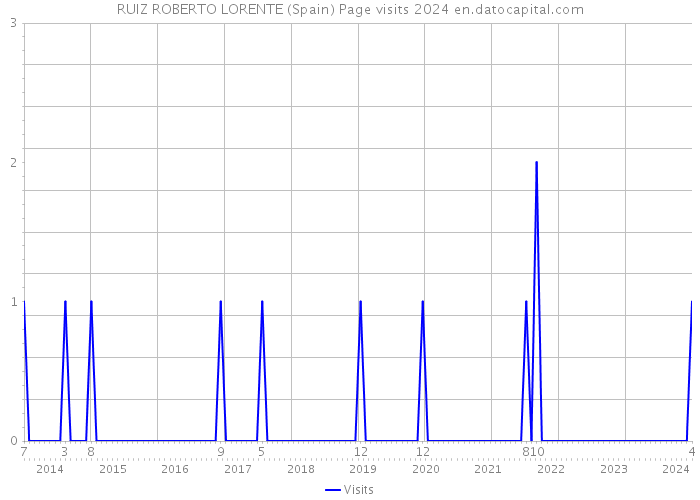 RUIZ ROBERTO LORENTE (Spain) Page visits 2024 