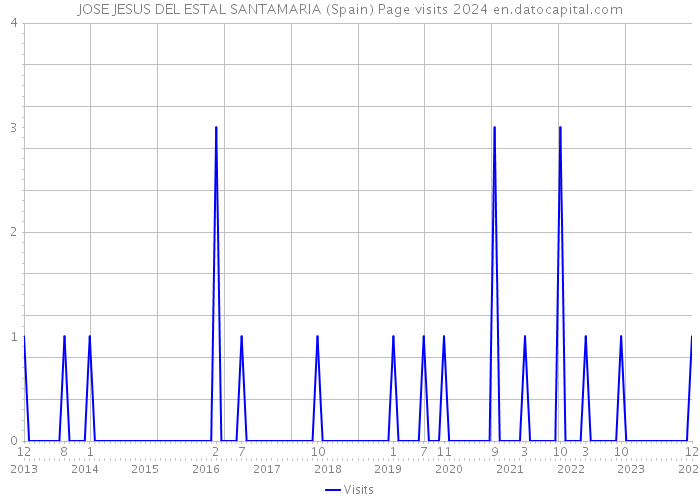 JOSE JESUS DEL ESTAL SANTAMARIA (Spain) Page visits 2024 