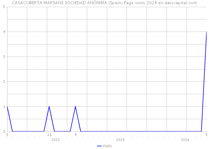 CASACUBERTA MARSANS SOCIEDAD ANÓNIMA (Spain) Page visits 2024 
