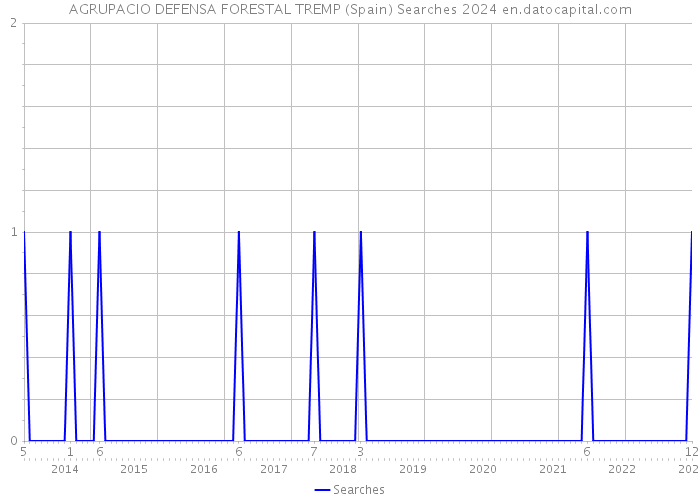 AGRUPACIO DEFENSA FORESTAL TREMP (Spain) Searches 2024 