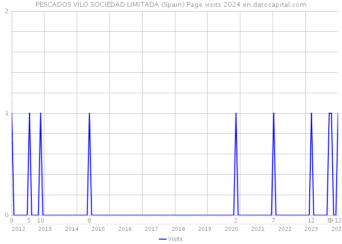 PESCADOS VILO SOCIEDAD LIMITADA (Spain) Page visits 2024 