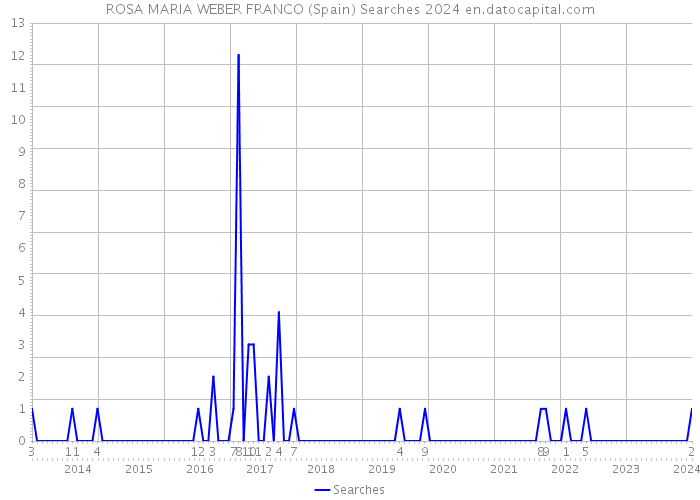 ROSA MARIA WEBER FRANCO (Spain) Searches 2024 