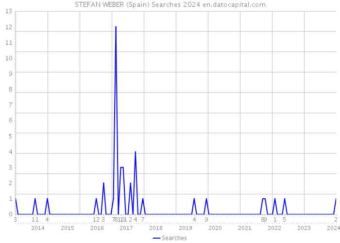 STEFAN WEBER (Spain) Searches 2024 