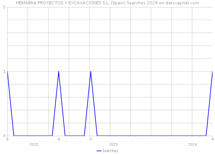 HEMABRA PROYECTOS Y EXCAVACIONES S.L. (Spain) Searches 2024 