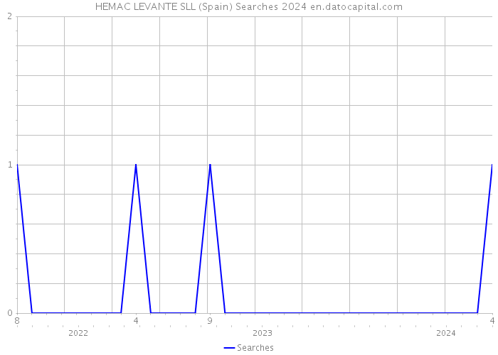 HEMAC LEVANTE SLL (Spain) Searches 2024 