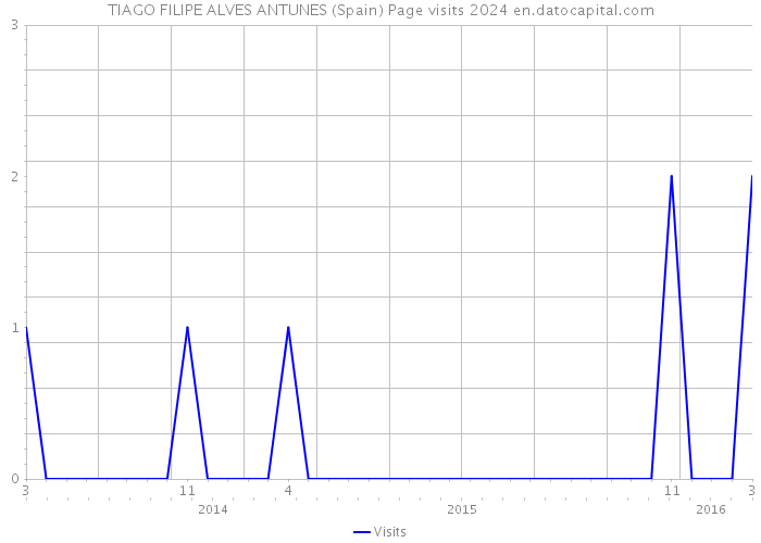 TIAGO FILIPE ALVES ANTUNES (Spain) Page visits 2024 