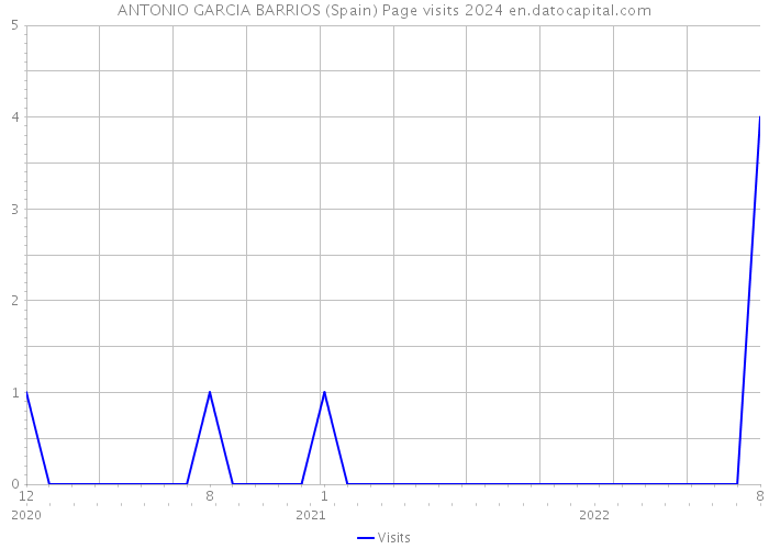 ANTONIO GARCIA BARRIOS (Spain) Page visits 2024 