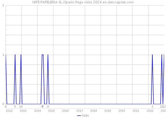 NIFE PAPELERIA SL (Spain) Page visits 2024 