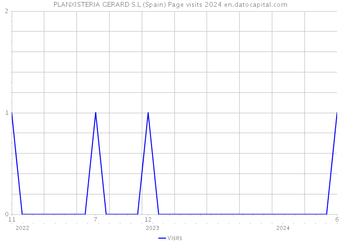 PLANXISTERIA GERARD S.L (Spain) Page visits 2024 